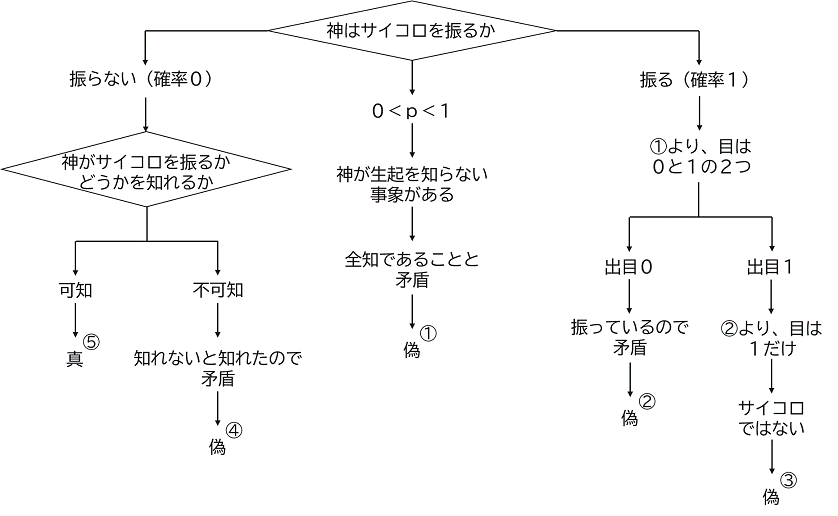 神がサイコロを振らない証明